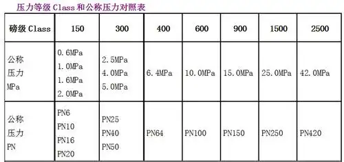 阀门压力等级换算划分对照表