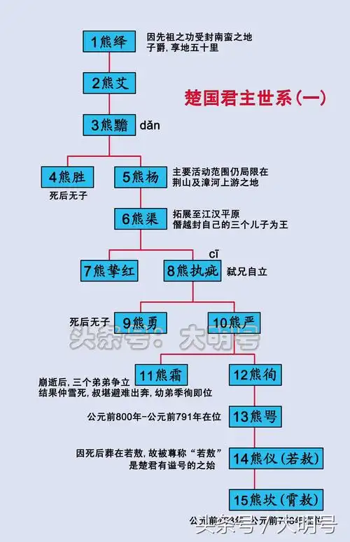 楚国国君(楚国大王列表)-探秘猎奇网