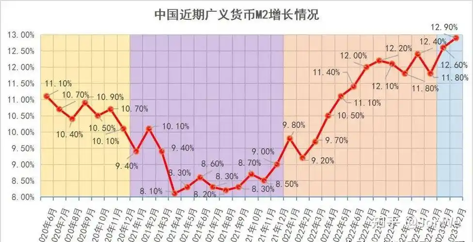 52万亿,同比增长12.9%,这是m2最近几年来的最高增速.