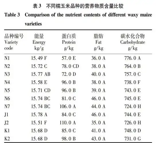 摘要 为研究不同杂交种糯玉米营养成分及品质潜力,以11个多地区玉米