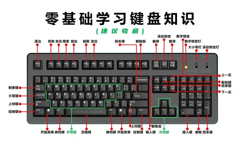 零基础学习电脑键盘知识大全详细讲解