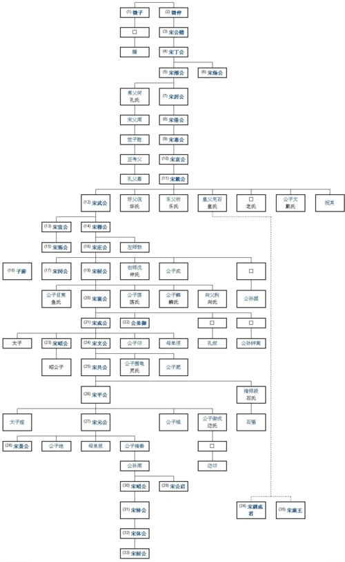 11宋国君主世系(资料丰富,内容详尽;已仔细校对,无错误)