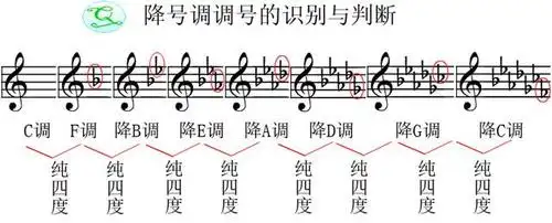 首调唱名法29:谈谈如何根据调号识别调名/一个小窍门轻松推断