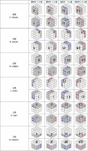 魔方常用公式说明