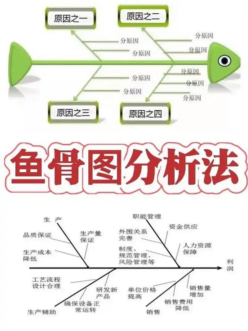 鱼骨图分析法93三分钟学会75157515 鱼骨图定义 问题的特性