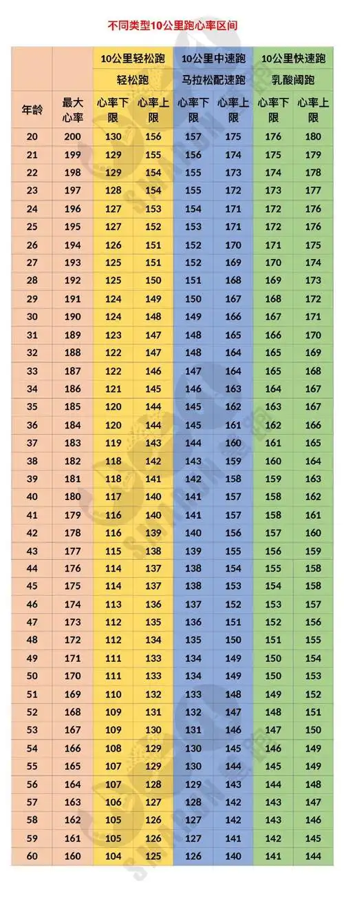 备注:最大心率最好采用实测,而不是通用的220减去年龄