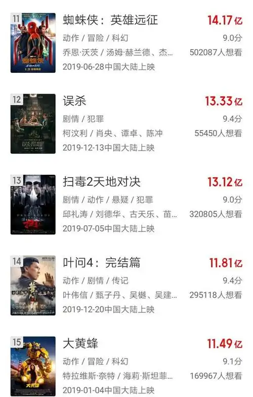 2019年内地电影票房排行榜,《哪咤》夺冠,周星驰威力不再