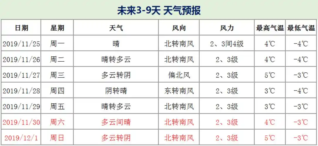 未来3-9天天气预报.北京市气象台供图