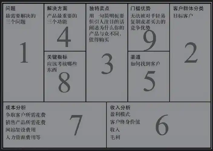 精益创业实战 商业模式画布九宫格案例模板