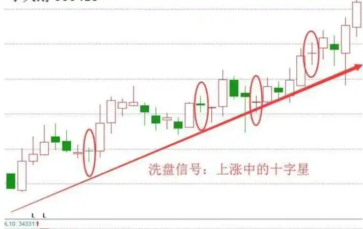 双十字星洗盘图解底部双十字星k线图解法