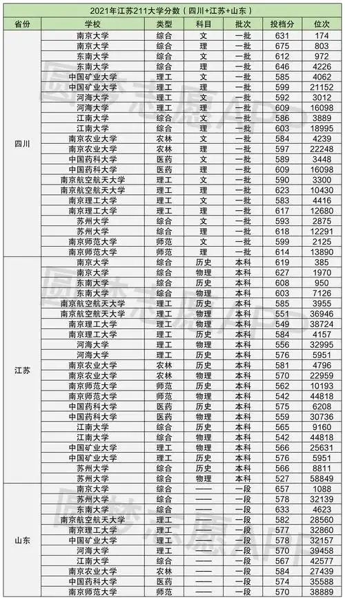 江苏211大学名单排名汇总附2021年江苏211大学分数线2022参考