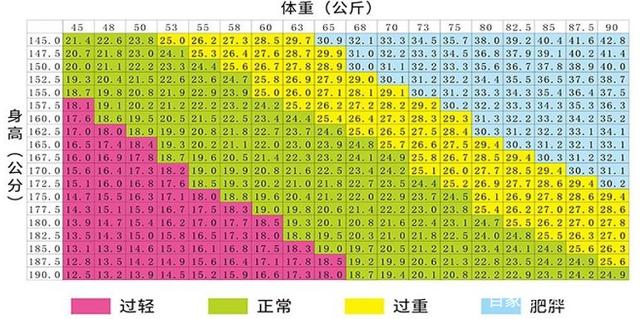 bmi指的是身体质量指数,是国际上通用的测定人高矮胖瘦的标准,具体
