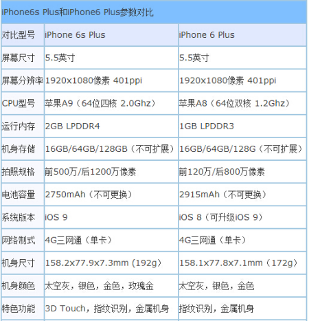 苹果6splus和6plus有什么区别